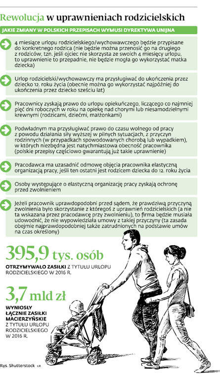 Rewolucja w uprawnieniach rodzicielskich