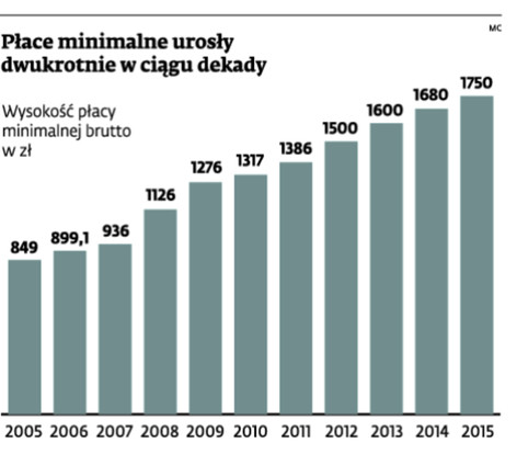 Płace minimalne urosły dwukrotnie w ciągu ostatniej dekady