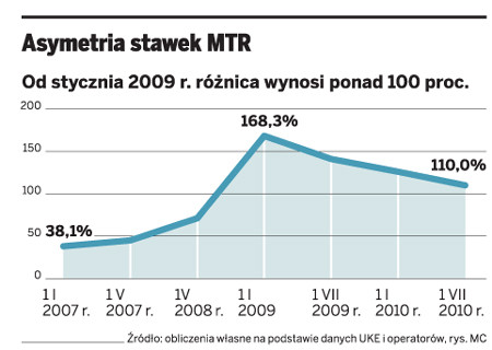 Asymetria stawek MTR