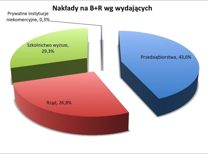 Wydatki na badania i rozwój