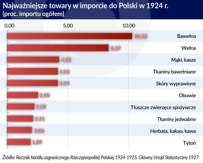 Import Polska 1924 - najważniejsze towary (graf. Obserwator Finansowy)