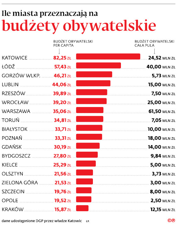 Ile miasta przeznaczają na budżety obywatelskie