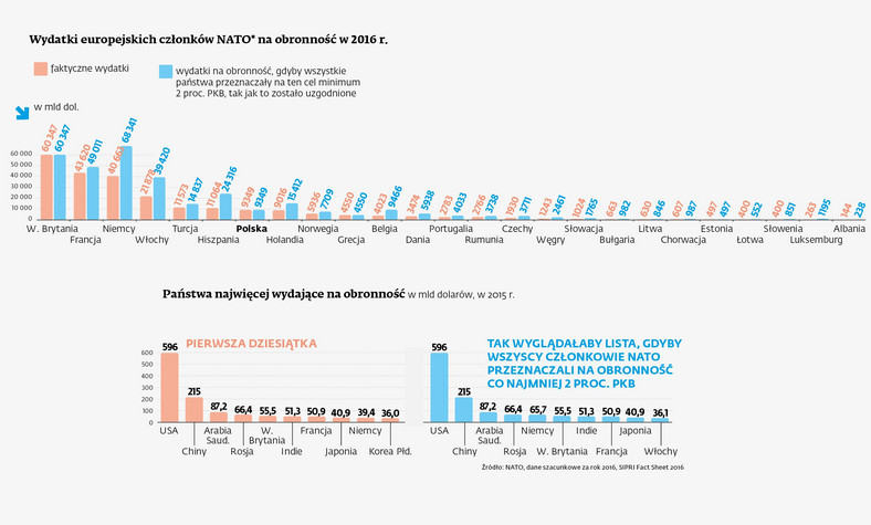 Wydatki europejskich członków NATO na obronność w 2016