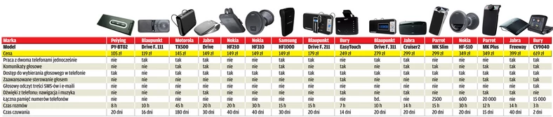 Bluetooth zamiast mandatu