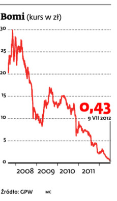 Bomi (kurs w zł)