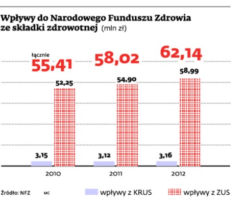 Wpływy z Narodowego Funduszu Zdrowia ze składki zdrowotnej