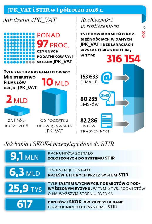 JPK_VAT i STIR w I półroczu 2018 r.