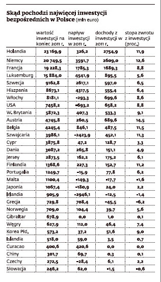 Skąd pochodzi najwięcej inwestycji bezpośredn w Polsce (mln euro)