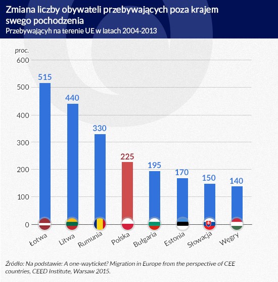 Zmiana liczby obywateli przebywających poza krajem pochodzenia