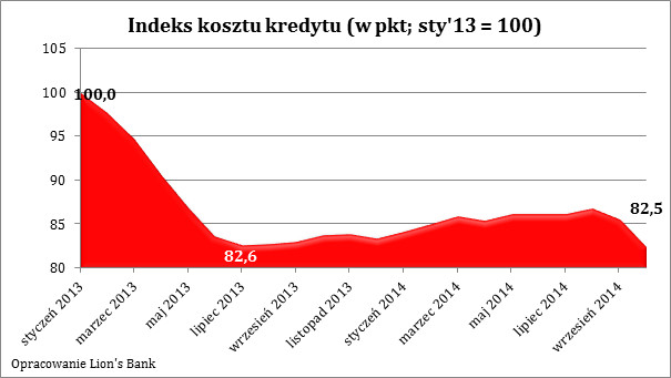 Indeks kosztu kredytu