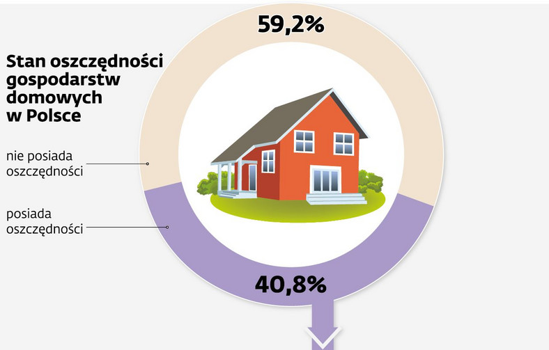 Stan oszczędności gospodarstw domowych w Polsce