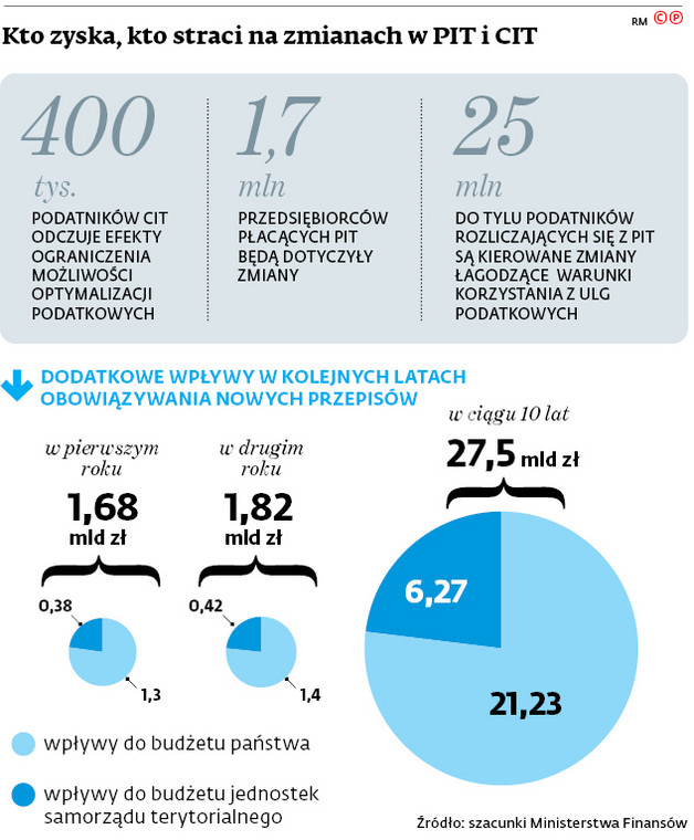 Kto zyska, kto straci na zmianach w PIT i CIT