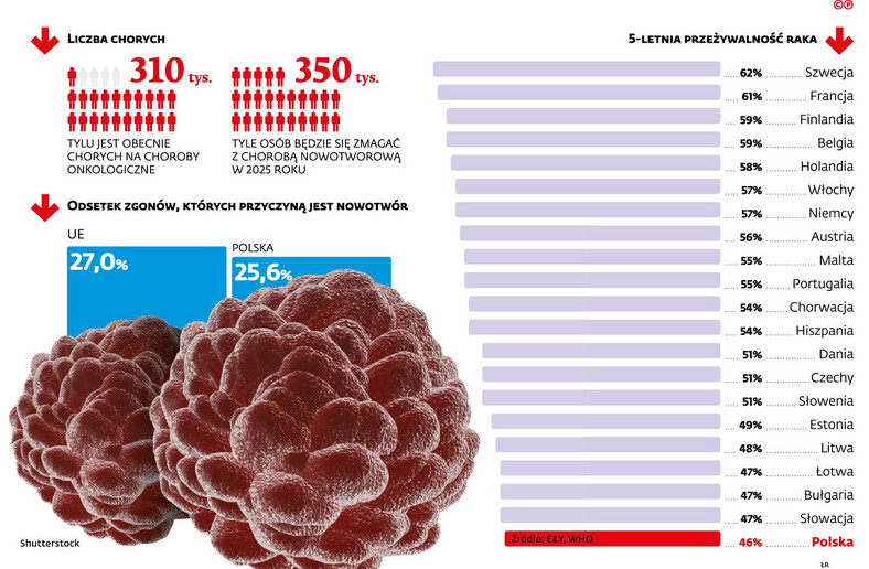 Liczba chorych na raka i odsetek zgonów