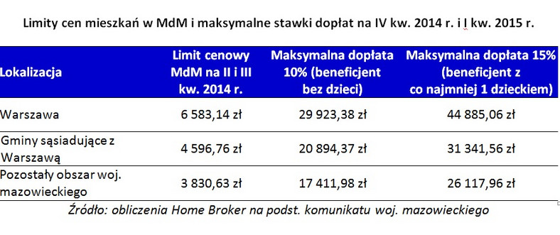 Limity cen mieszkań w MdM