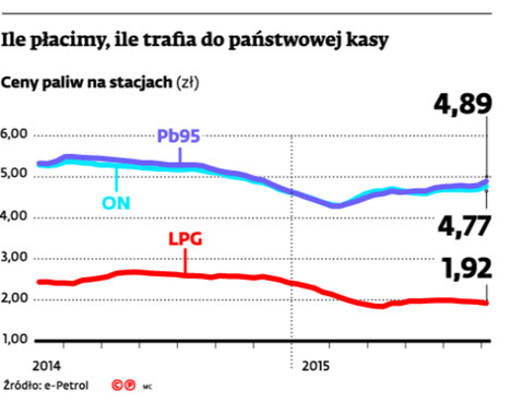 Ile płacimy, ile trafia do państwowej kasy