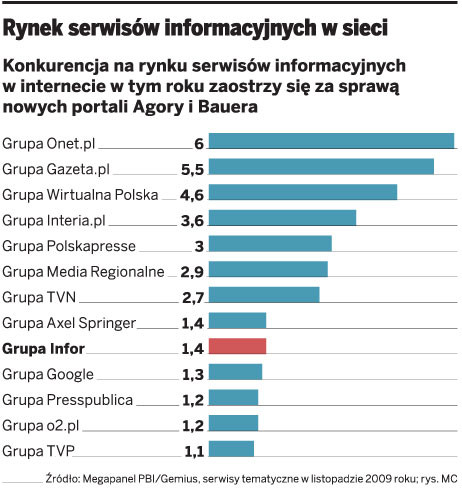 Rynek serwisów informacyjnych w sieci