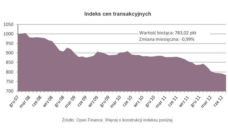 Indeks cen transakcyjnych mieszkań czerwiec 2012 r.