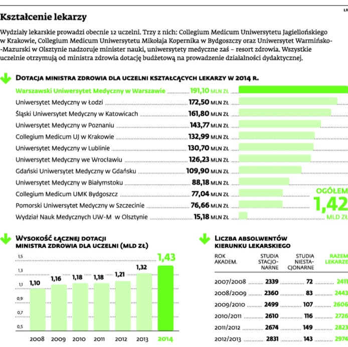 Kształcenie lekarzy