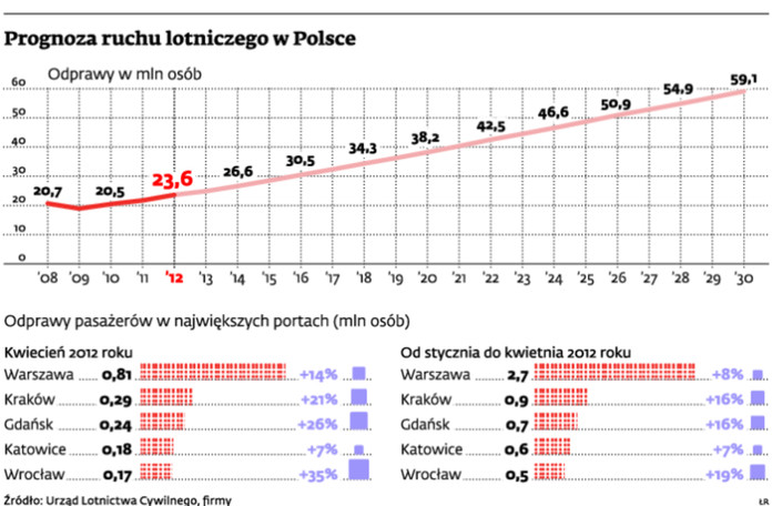 Prognoza ruchu lotniczego w Polsce