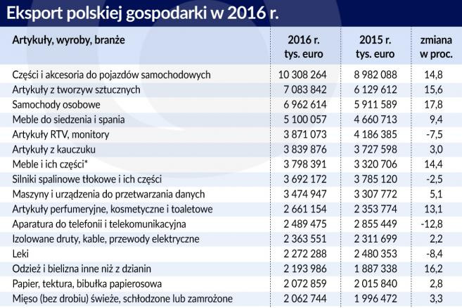 Polski eksport (graf. Obserwator Finansowy)