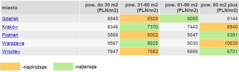 Ceny metra kwadratowego mieszkania w 5 największych miastach Polski w zależności od powierzchni mieszkania - luty 2011 r.