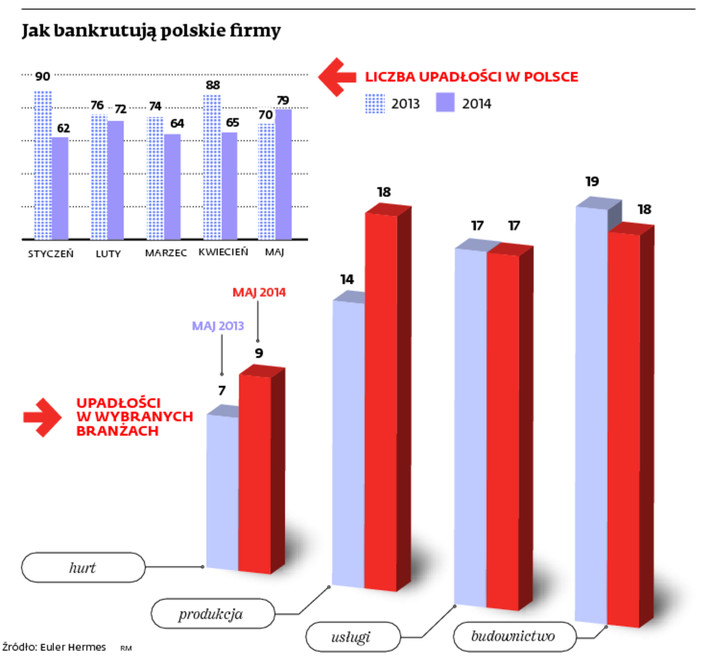 Jak bankrutują polskie firmy