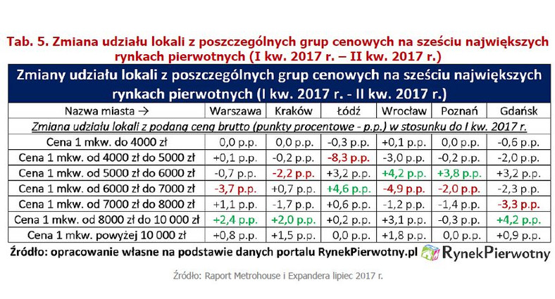 Zmiana udziału lokali w poszczególnych grupach cenowych.jpg