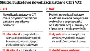 Skutki budżetowe nowelizacji ustaw o CIT i VAT