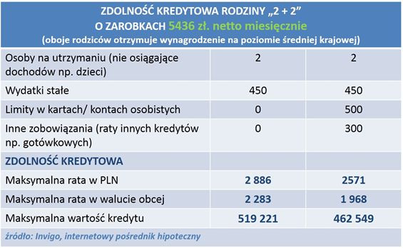 Zdolność kredytowa rodziny 2+2