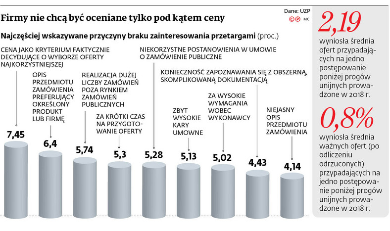 Firmy nie chcą być oceniane tylko pod kątem ceny