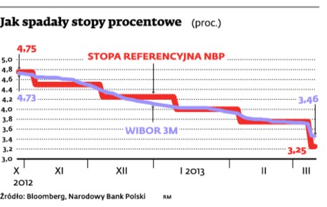 Jak spadały stopy procentowe (proc.)