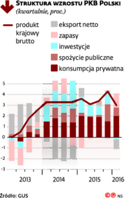 Struktura wzrostu PKB Polski