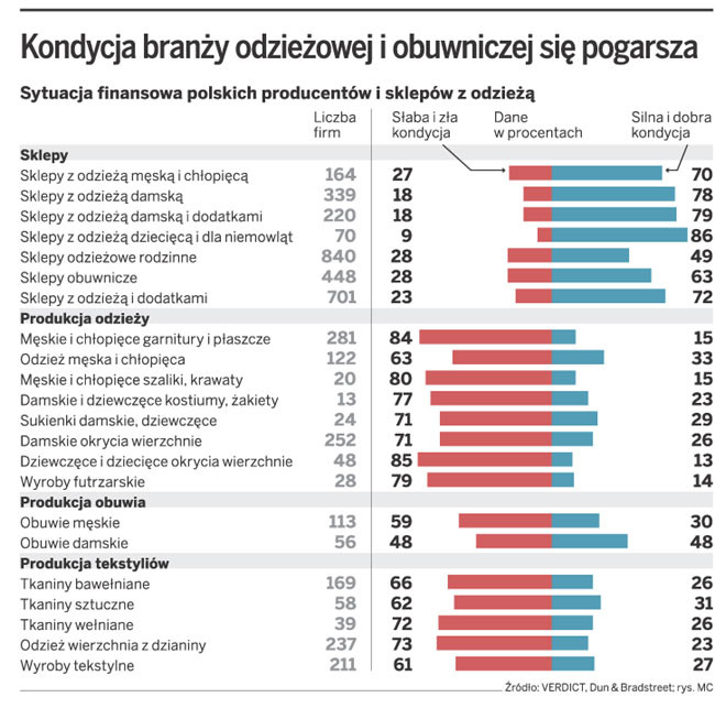 Kondycja branży odzieżowej i obuwniczej się pogarsza