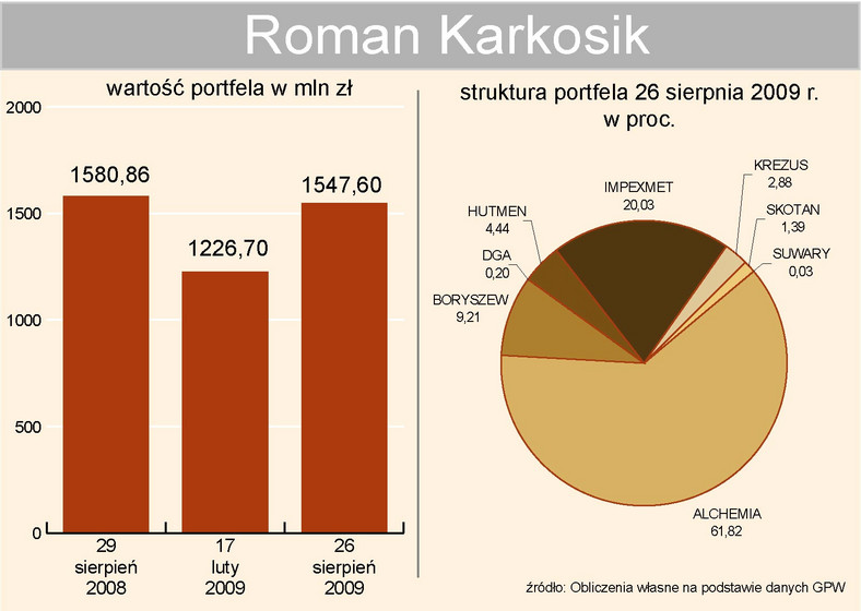 Roman Karkosik - portfel inwestycyjny