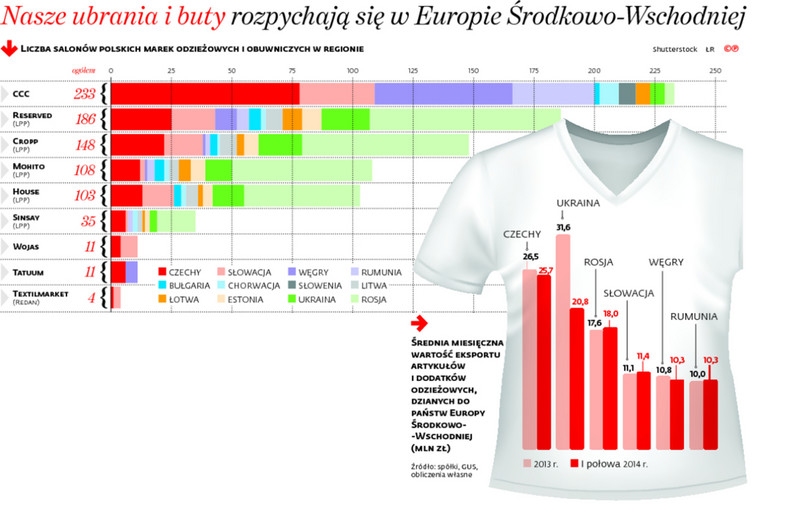 Nasze ubrania i buty rozpychają się w Europie Środkowo-Wschodniej