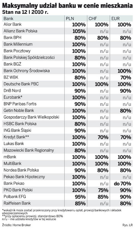 Maksymalny udział banku w cenie mieszkania
