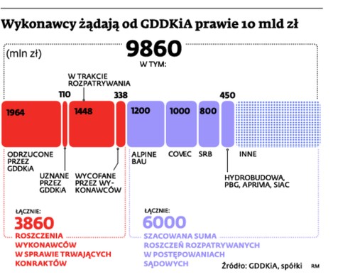 Wykonawcy żądają od GDDKiA prawie 10 mld zł