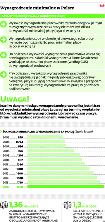 Wynagrodzenie minimalne w Polsce