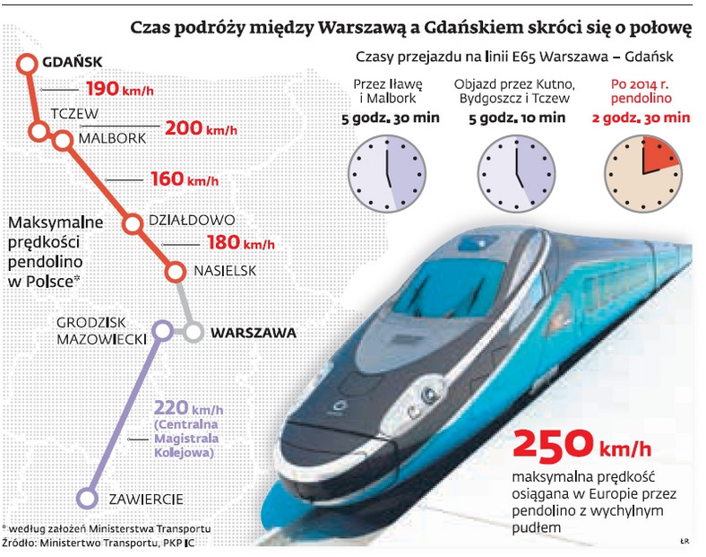 Czas podróży między Warszawą a Gdańskiem skróci się o połowę