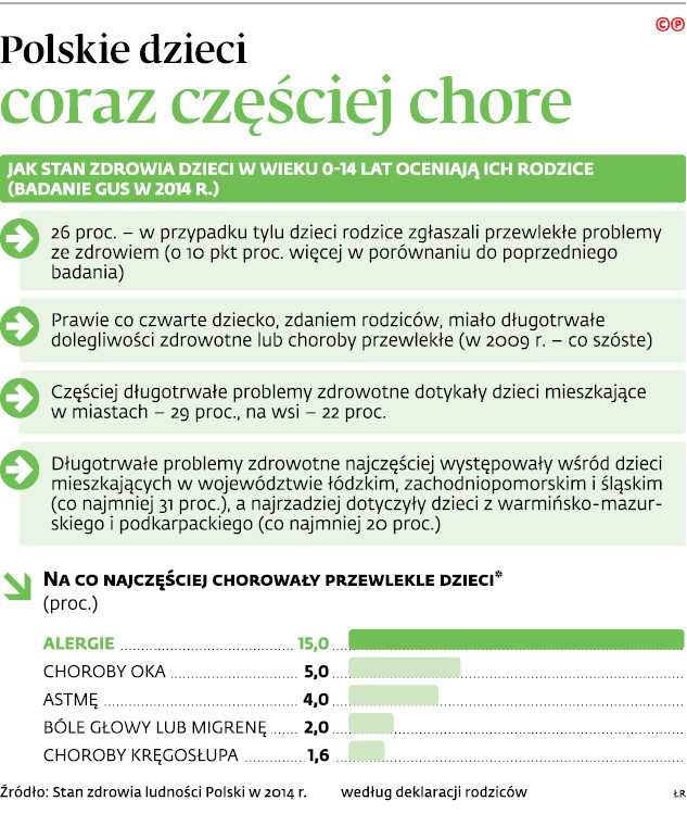 Polskie dzieci coraz częściej chore