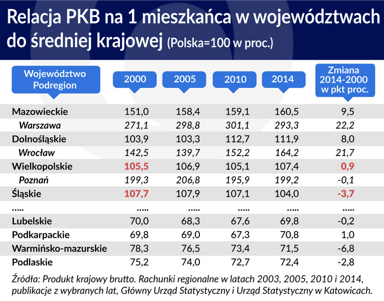 Relacja PKB na mieszkańca w wojewodztwach do średniej krajowej