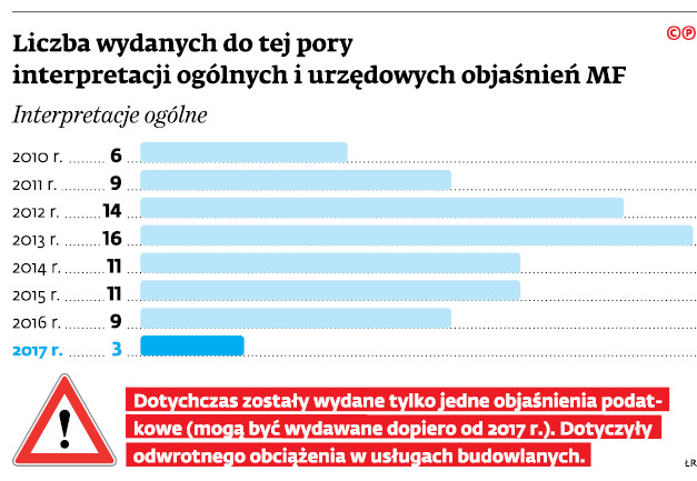 Liczba wydanych do tej pory interpretacji ogólnych i urzędowych objaśnień MF