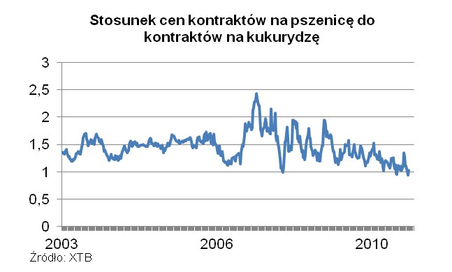 Stosunek cen kontraktów na pszenice do cen kontraktów na kukurydzę, fot. X-Trade Brokers