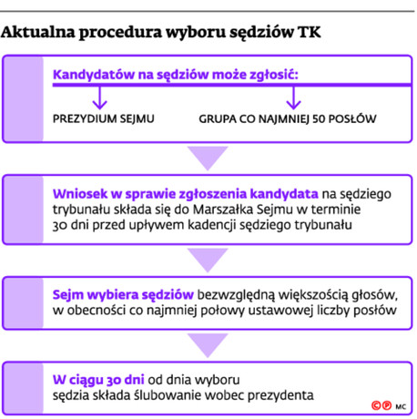 Aktualna procedura wyboru sędziów TK