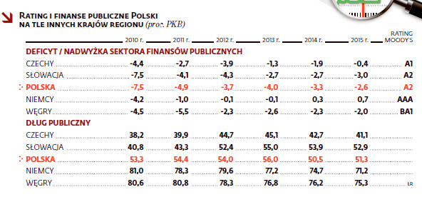 Rating i finanse publiczne Polski na tle innych krajów regionu