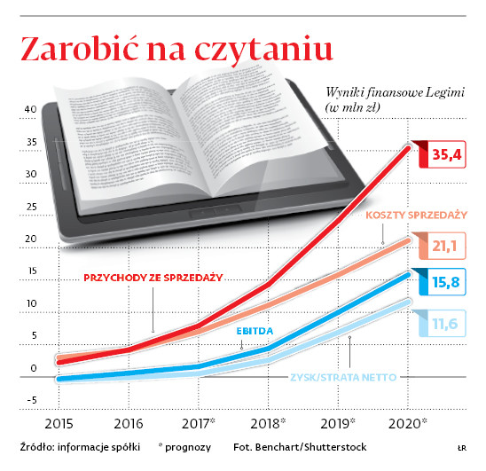 Zarobić na czytaniu