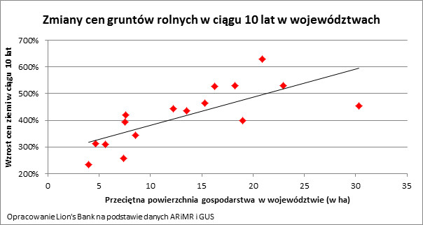 Zmiany cen gruntów rolnych w ciągu 10 lat w województwach