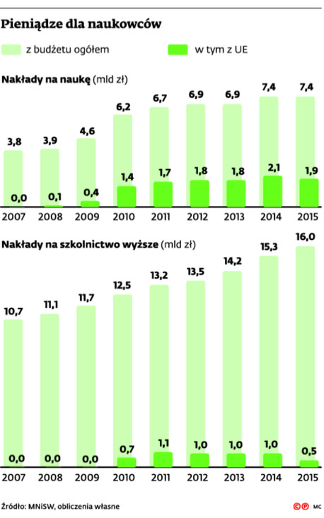 Pieniądze dla naukowców