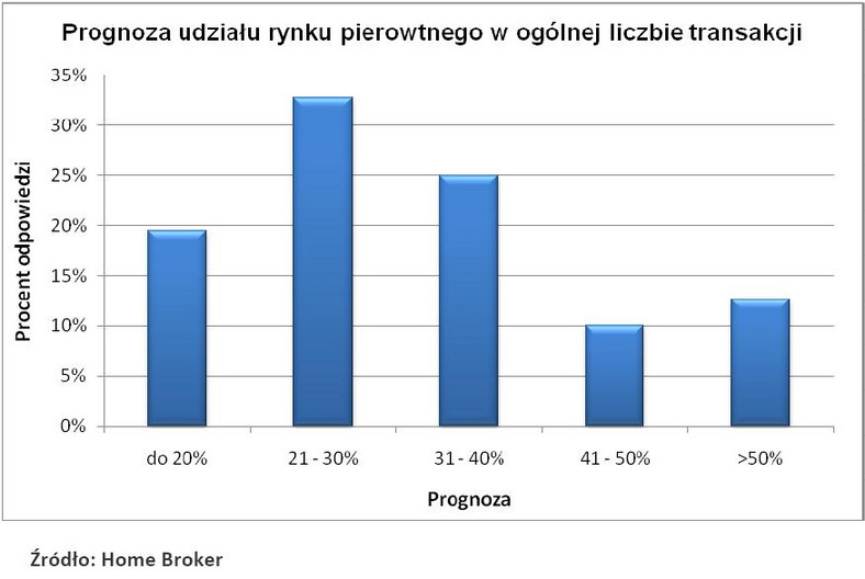 Prognoza udziału rynku pierwotnego w ogólnej liczbie transakcji