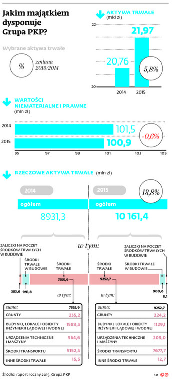 Jakim majątkiem dysponuje Grupa PKP